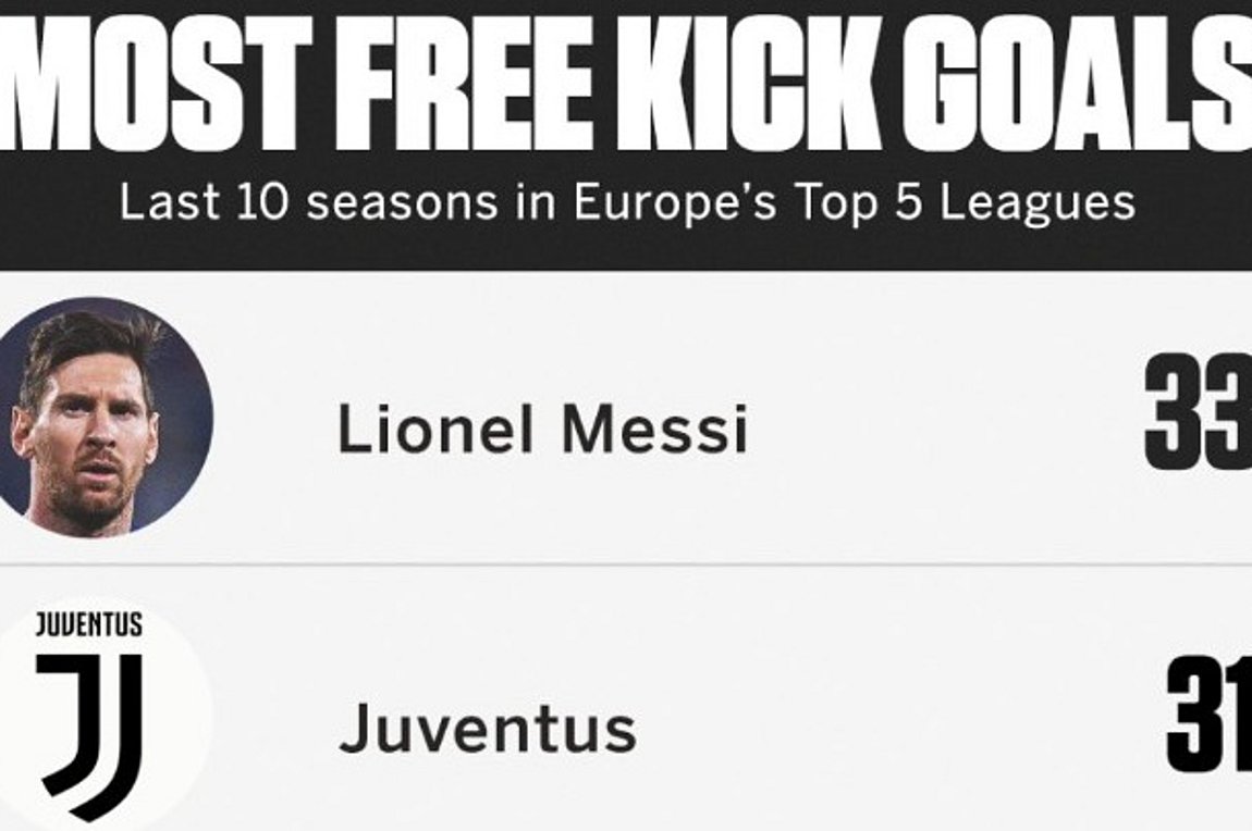 Ο Μέσι έχει σκοράρει περισσότερες φορές από τη Γιουβέντους!
