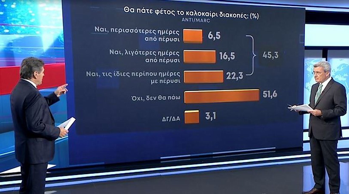 Nέα δημοσκόπηση: Πόσοι Έλληνες θα πάνε φέτος διακοπές -Βίντεο