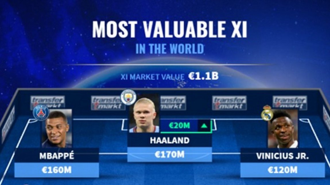 Ποδόσφαιρο: Η πιο ακριβή 11αδα στον κόσμο αξίας 1,105 δισ. ευρώ