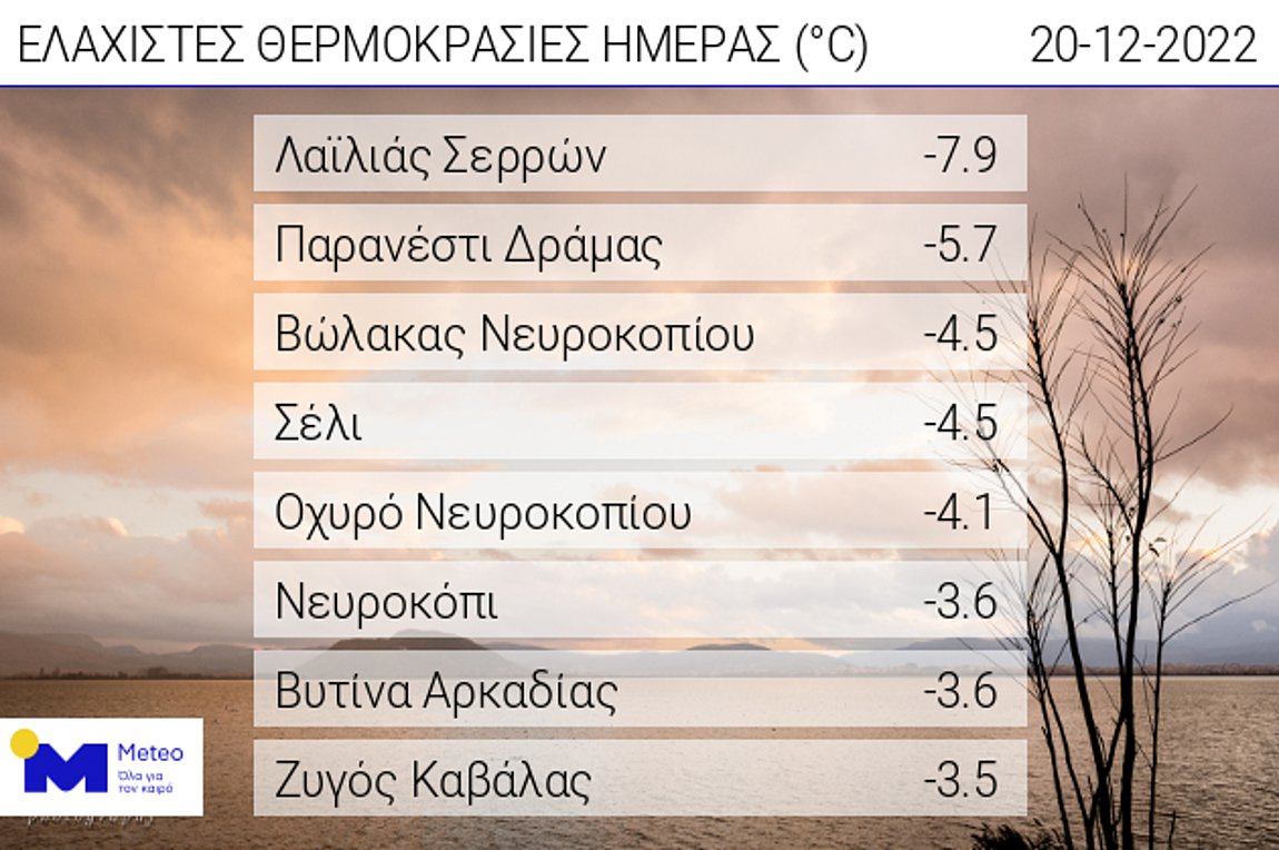 Meteo: Πού έδειξε σήμερα -8°C – Έως 9 μποφόρ στο Αιγαίο