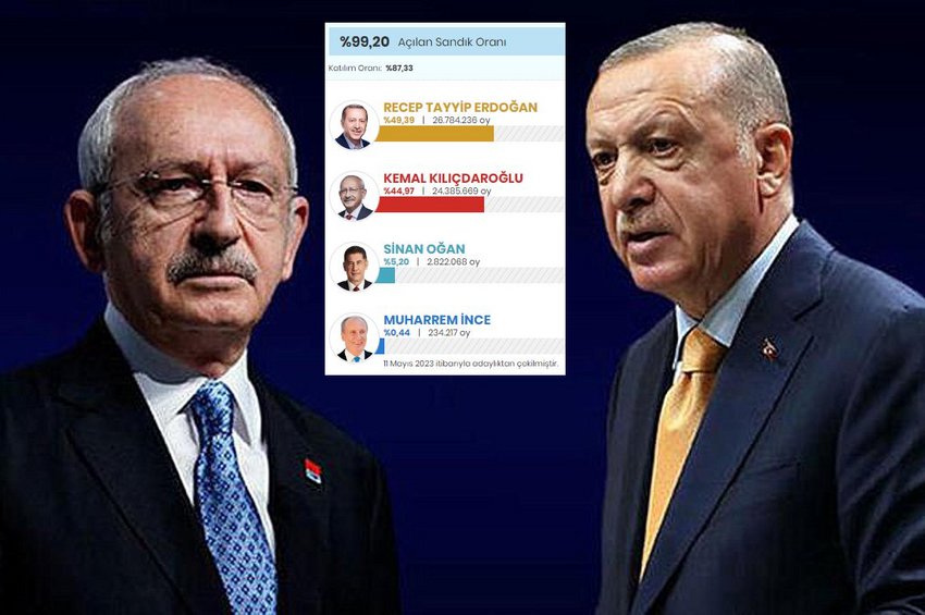 Εκλογές στην Τουρκία: Ερντογάν 49,39% και Κιλιτσντάρογλου 44,97% - Δηλώνουν βέβαιοι για τη νίκη στον β  γύρο