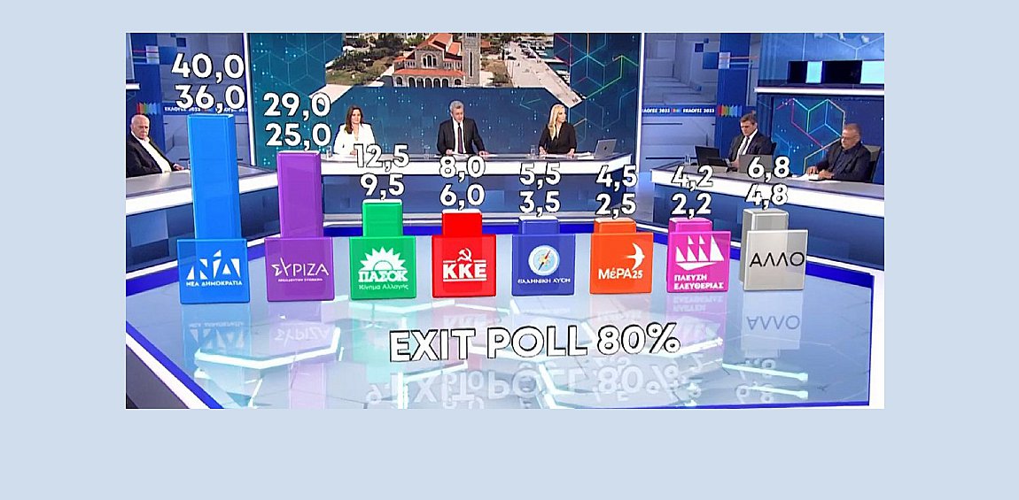 Εκλογές 2023: Αυτό είναι το exit poll – Βίντεο