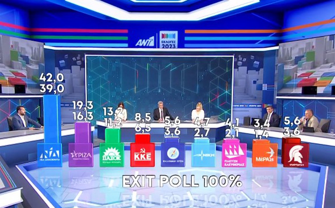 Εκλογές 2023: Το τελικό exit poll – Βίντεο