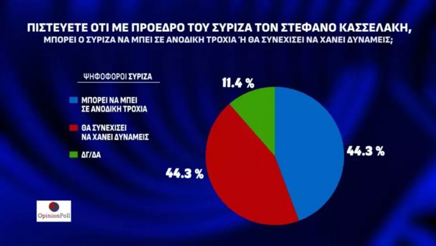Opinion Poll: Με 23,1% μπροστά η ΝΔ – Δεύτερο το ΠΑΣΟΚ