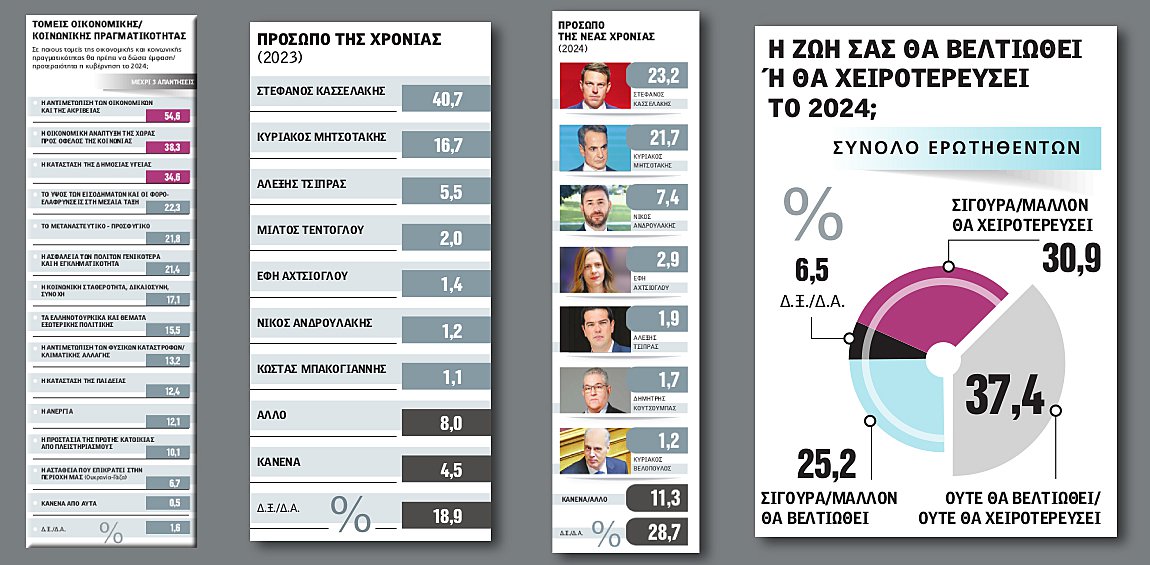 Ερευνα MRB: Προτεραιότητα στην αντιμετώπιση της ακρίβειας – Τα πρόσωπα της νέας χρονιάς