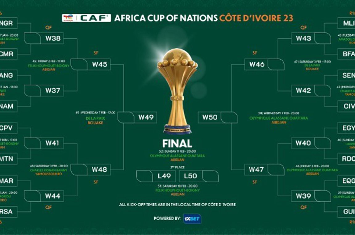 Τα «ζευγάρια» στους «16» του Κόπα Αφρικα