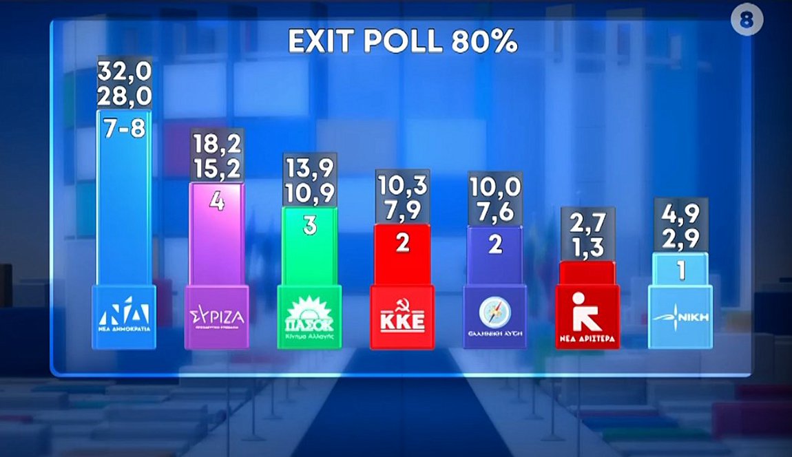 Ευρωεκλογές 2024: Αυτό είναι το exit poll – BINTEO