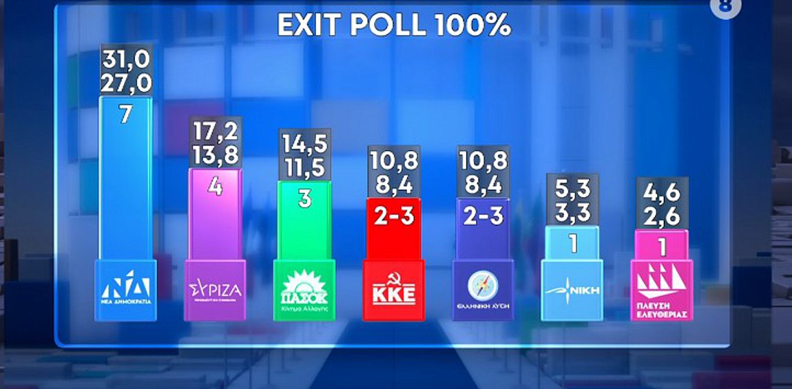 Ευρωεκλογές 2024: Αυτό είναι το τελικό exit poll - BINTEO 