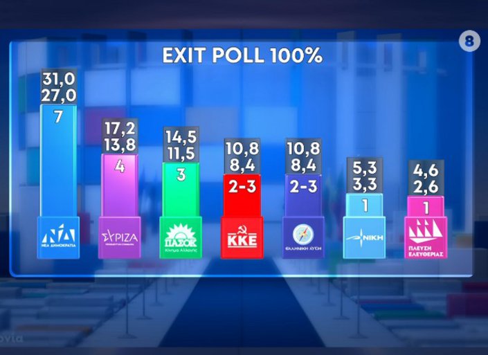 Ευρωεκλογές 2024: Αυτό είναι το τελικό exit poll - BINTEO 