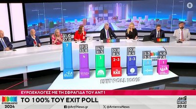 Τηλεθέαση – Ευρωεκλογές 2024: Ο ΑΝΤ1 νικητής των exit poll
