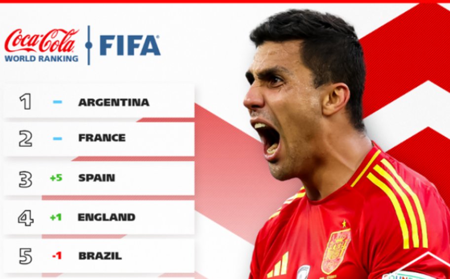 Κατάταξη FIFA: Πρώτη η Αργεντινή, στο βάθρο η Ισπανία - Πού βρίσκεται η Ελλάδα

