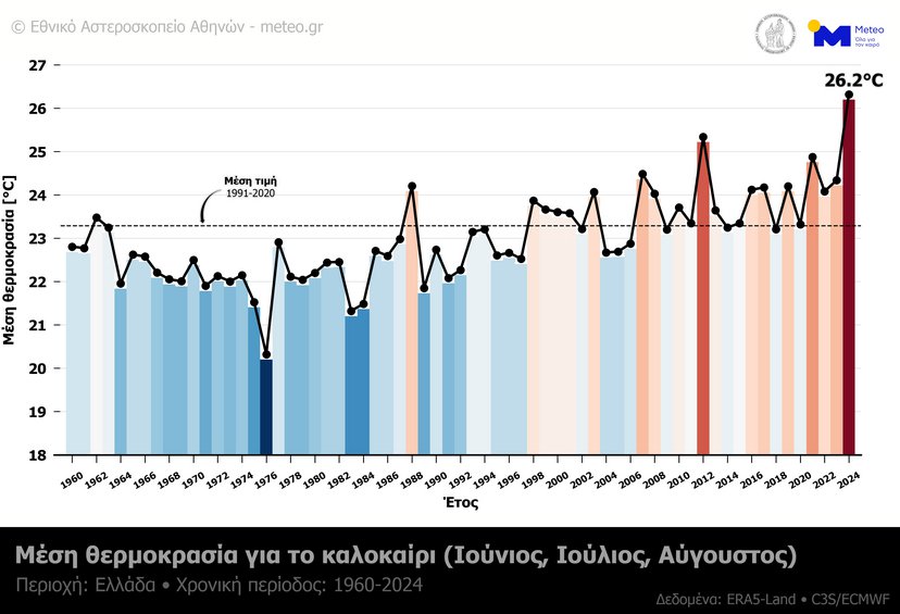 Εικόνα 1. Μέση θερμοκρασία για την περίοδο του καλοκαιριού (Ιούνιος, Ιούλιος, Αύγουστος) στην Ελλάδα από το 1960 μέχρι και το 2024. 