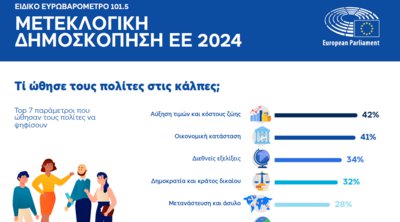 Ευρωβαρόμετρο: Η ακρίβεια η κύρια ανησυχία των πολιτών στην αρχή της κοινοβουλευτικής περιόδου