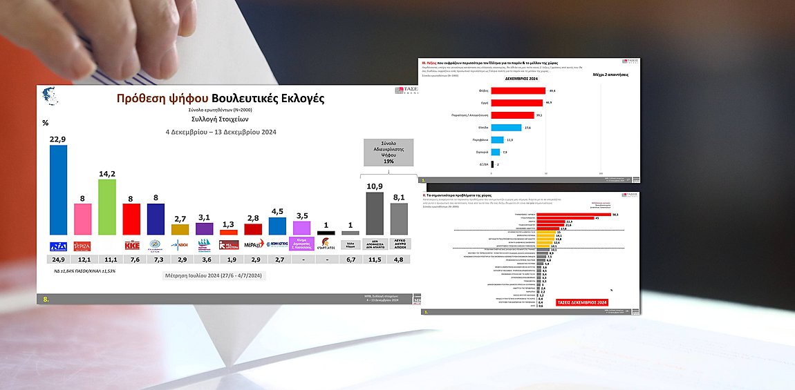 Ολη η έρευνα της MRB: Η πρόθεση ψήφου - Οι «λέξεις» που εκφράζουν τους πολίτες - Ποια είναι τα σημαντικότερα προβλήματα