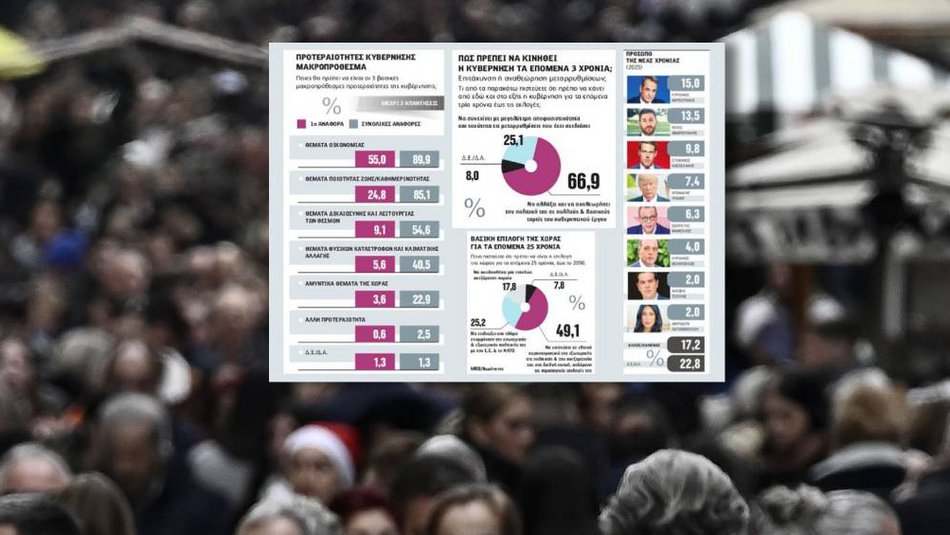 2025: Τι ζητούν οι πολίτες από την κυβέρνηση